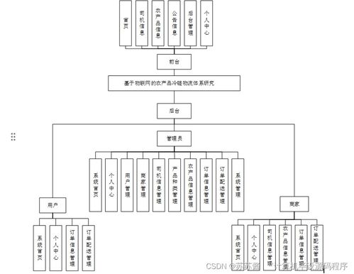 基于物联网的农产品冷链物流体系研究——SpringBoot在计算机网络工程中的应用实践